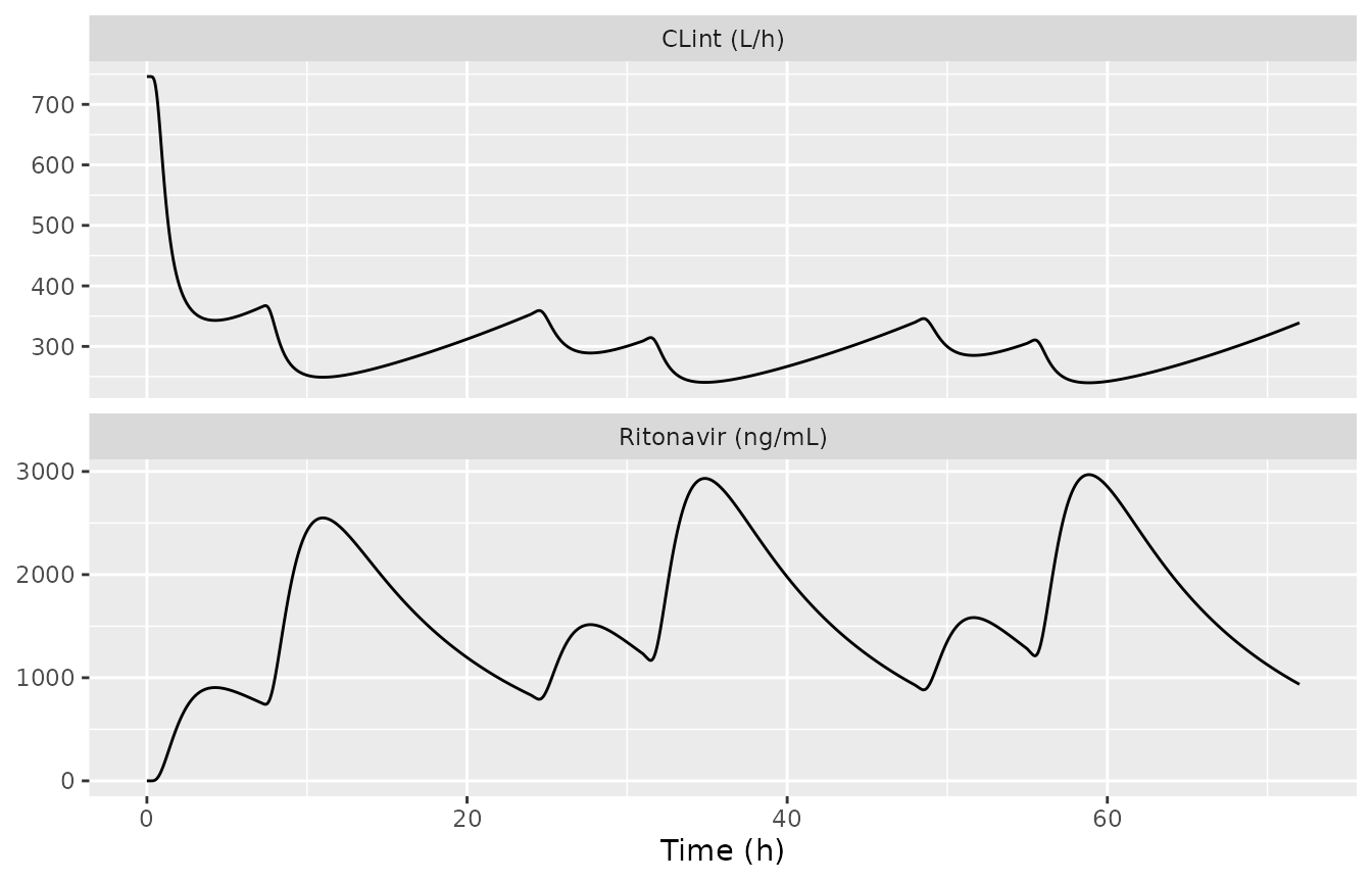 Ritonavir concentration and the resulting paclitaxel intrinsic clearance over the first 3 days of the RP2D regimen (compare Supplementary Figure S5, described in the Discussion).