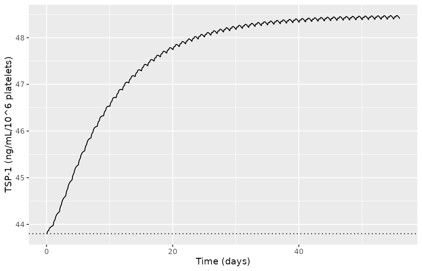 Typical TSP-1 time course during 8 weeks of the RP2D tablet regimen. The 233 h turnover time sets the approach to the new steady state.