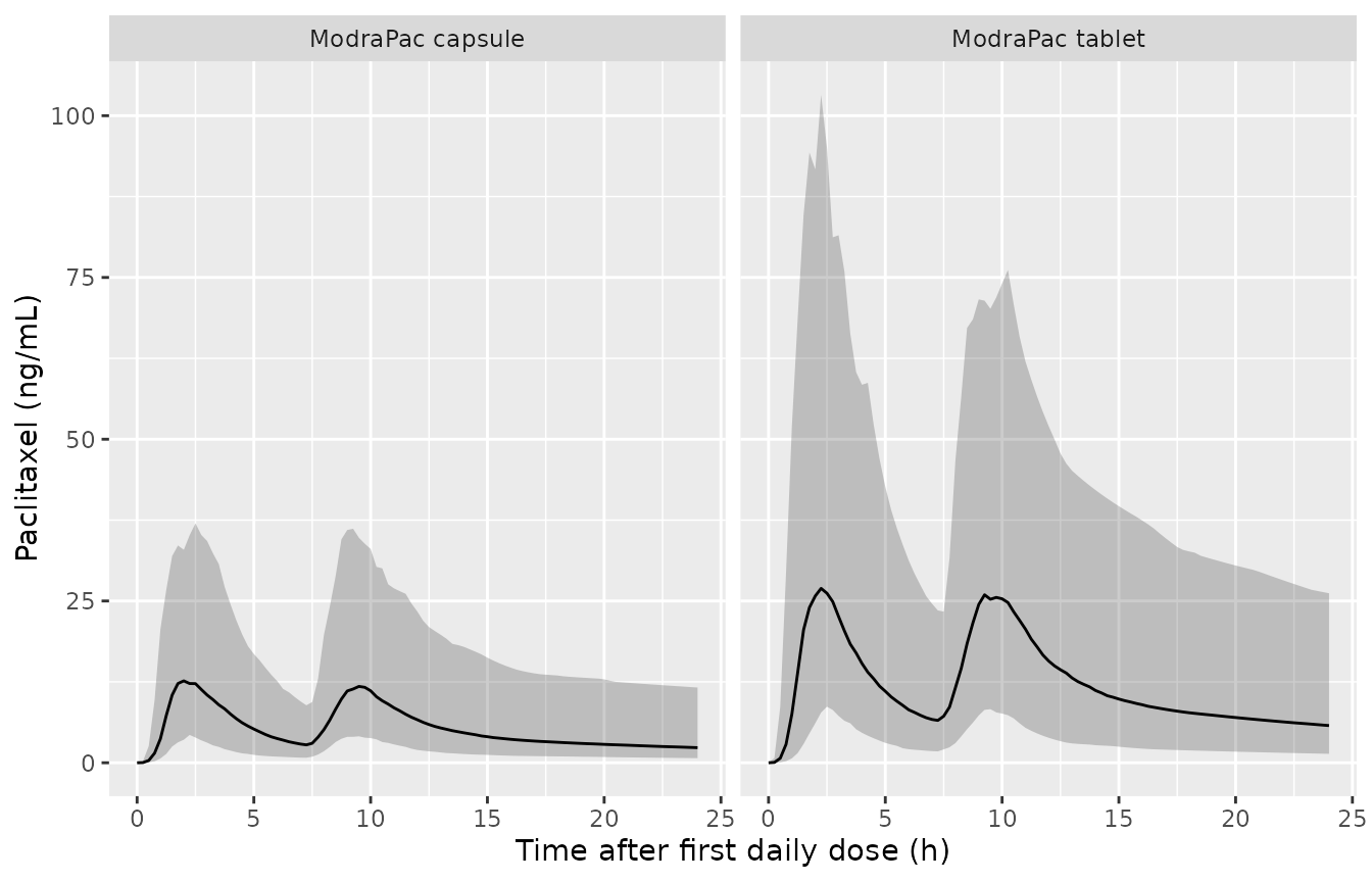 Day-1 paclitaxel concentrations (median and 5th-95th percentiles of individual predictions) for the capsule and tablet at the RP2D.