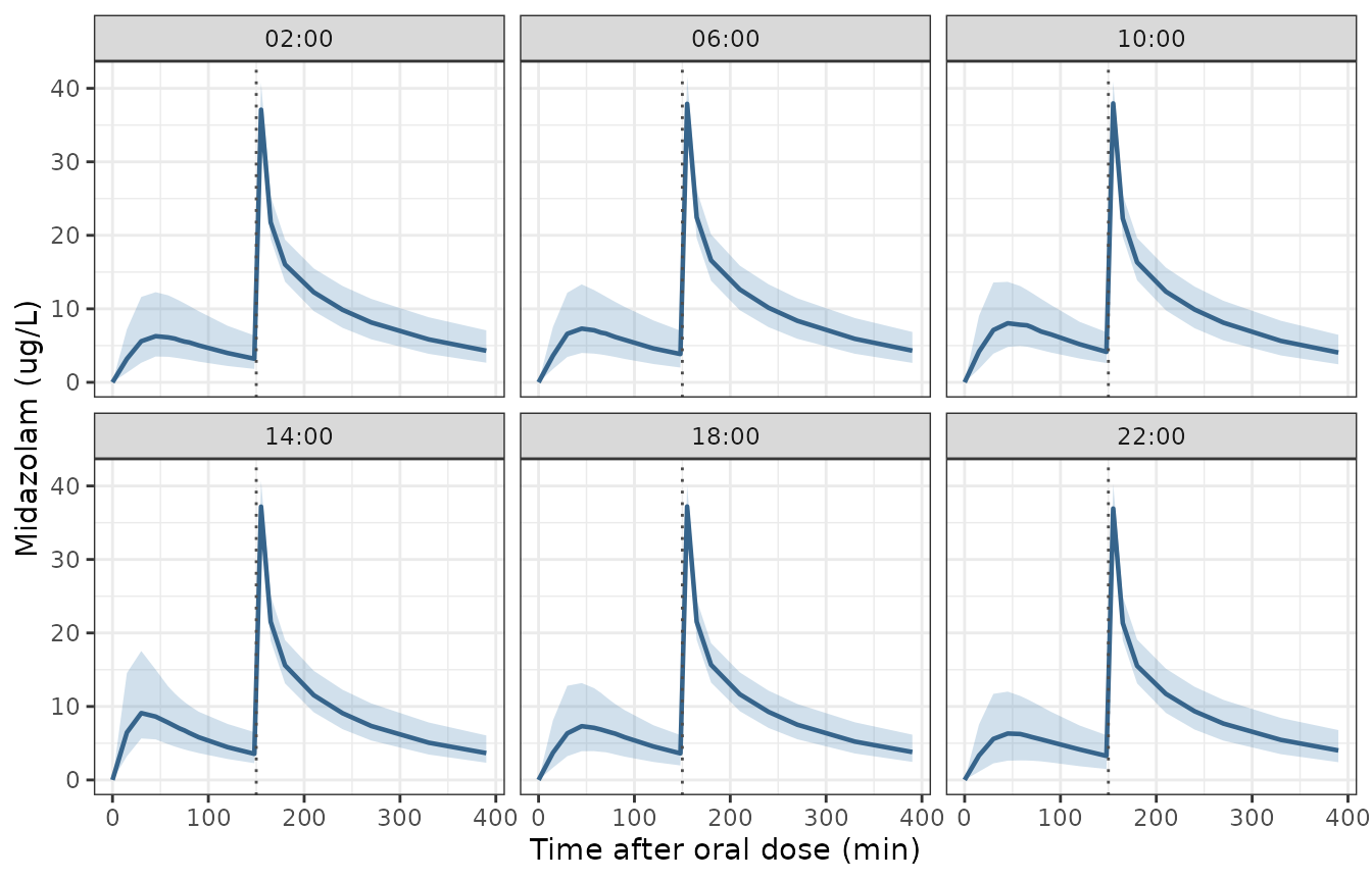 Simulated midazolam concentration-time profiles for the semi-simultaneous study design (2 mg oral at t = 0, 1 mg intravenous at t = 150 min) at each of the six administration times, in the style of the Figure 3 visual predictive checks. Lines are the cohort median and ribbons the 2.5th-97.5th percentile interval of the individual predictions Cc, so they carry the inter-individual and inter-occasion variability but not the residual error.