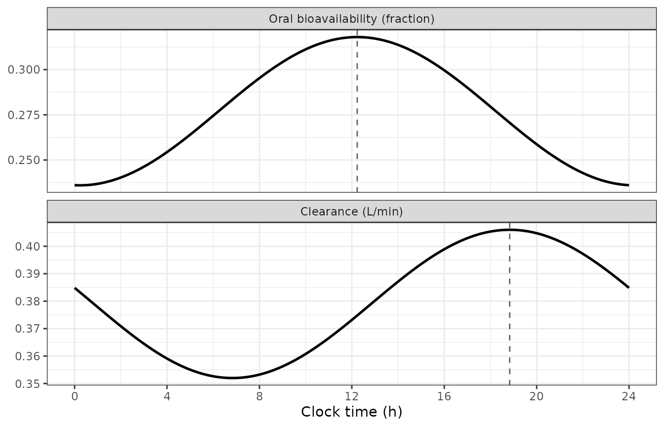 Replicates Figure 4 of van Rongen 2015: 24-hour fluctuation in oral bioavailability (upper) and clearance (lower) under the final model. Dashed vertical lines mark the estimated acrophases, 12:14 for bioavailability and 18:50 for clearance.