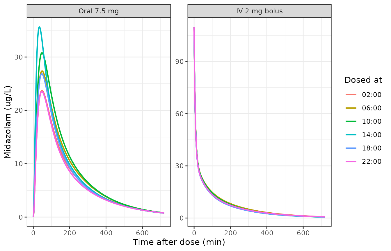 Replicates Figure 5 of van Rongen 2015: population-predicted midazolam concentrations after a 7.5 mg oral dose (left) and a 2 mg intravenous bolus (right) in a typical subject dosed at six clock times.