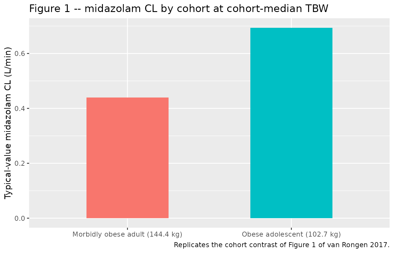 Replicates Figure 1 of van Rongen 2017: cohort comparison of typical-value midazolam clearance for a 102.7 kg obese adolescent versus a 144.4 kg morbidly obese adult. The Final-model split puts adolescent CL at 0.71 L/min and adult CL at 0.44 L/min for these reference weights.