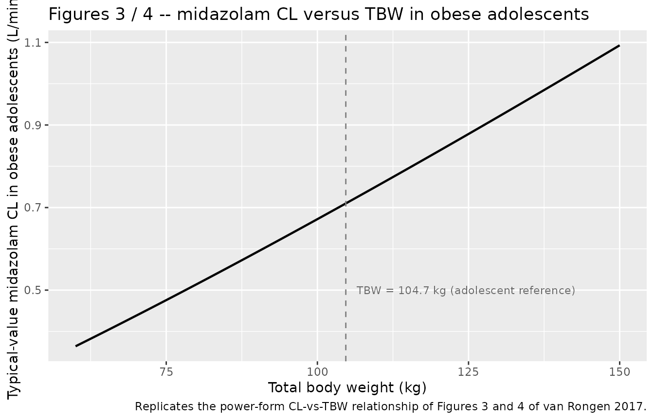 Replicates Figures 3 and 4 of van Rongen 2017: typical-value midazolam CL in obese adolescents as a function of total body weight, illustrating the (TBW / 104.7)^1.2 power-form covariate from the Final model.