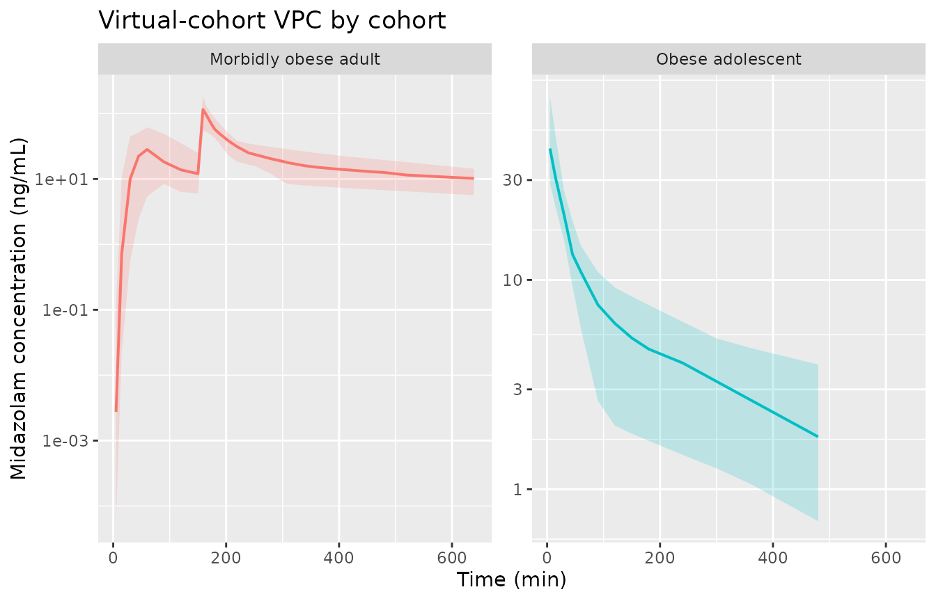 Stochastic VPC of midazolam plasma concentration after IV bolus, by cohort. Median (line) and 5th-95th percentile envelope (ribbon) of the simulated virtual population.