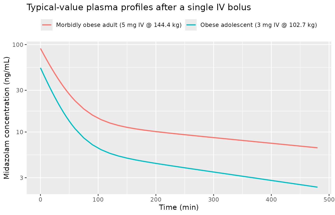 Typical-value midazolam plasma concentration after a single IV dose, by cohort. Adolescent: 3 mg IV at WT = 102.7 kg. Adult: 5 mg IV at WT = 144.4 kg. No between-subject variability.
