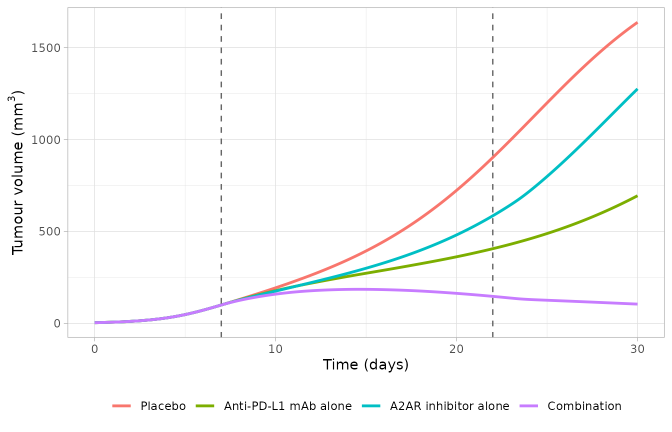 Tumour volume by treatment arm for the low-elimination-rate / high-affinity compound.