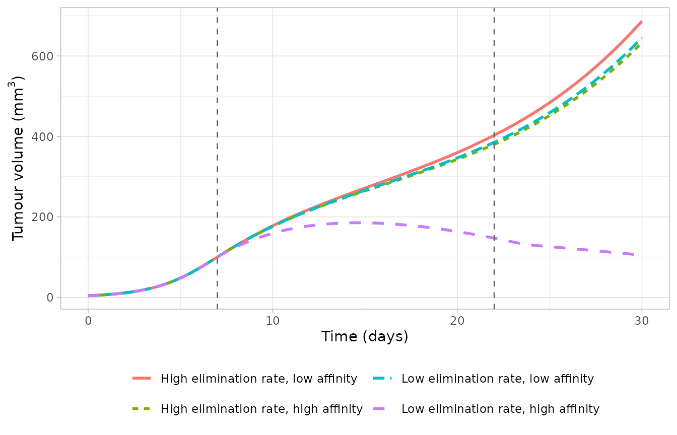 Replicates Figure 8B of van den Maagdenberg 2025: tumour volume for four example generated compounds under combination therapy. Dashed lines mark the start and end of dosing.