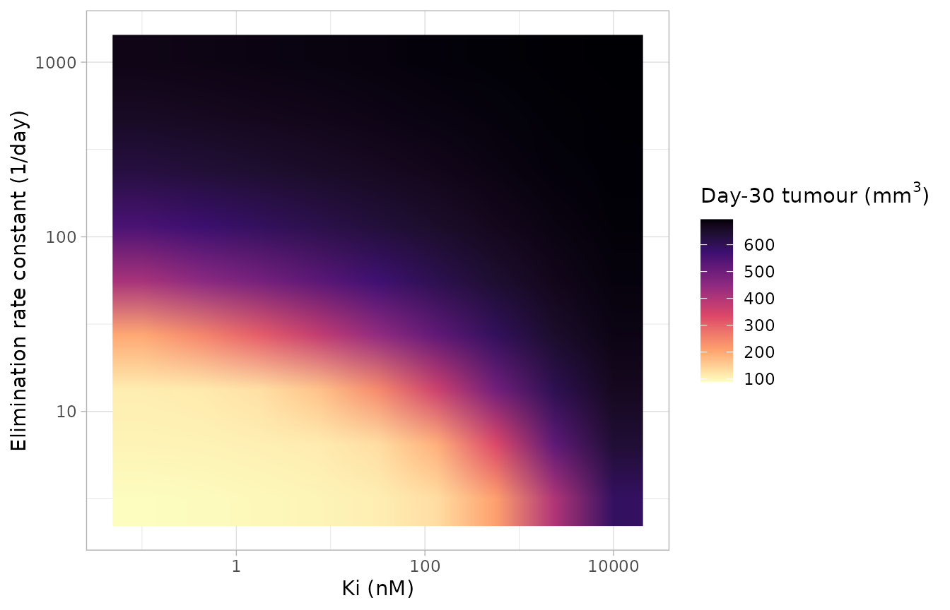 Day-30 tumour volume across the affinity / elimination-rate plane. Both a low Ki and a low elimination rate are required.