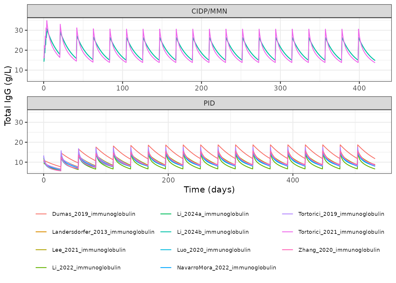Replicates Figure 2A of van der Zeeuw 2026: population-predicted total IgG after IVIg, one curve per published model, under the review's standardised dosing and endogenous-IgG assumptions.