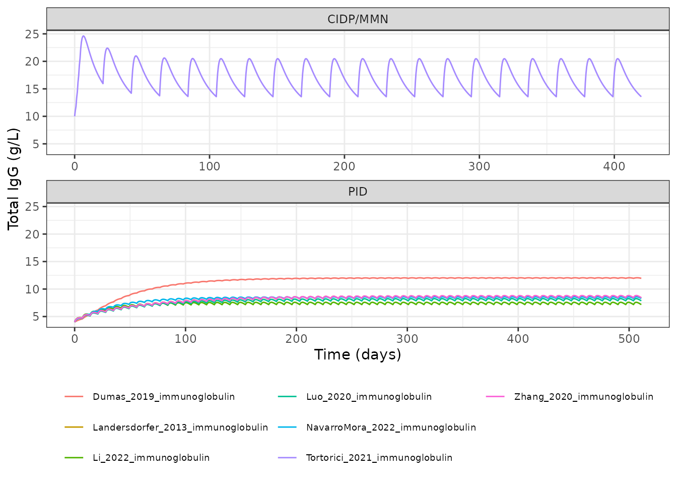 Replicates Figure 2B of van der Zeeuw 2026: population-predicted total IgG after SCIg. Only the seven models fitted to subcutaneous data are shown.