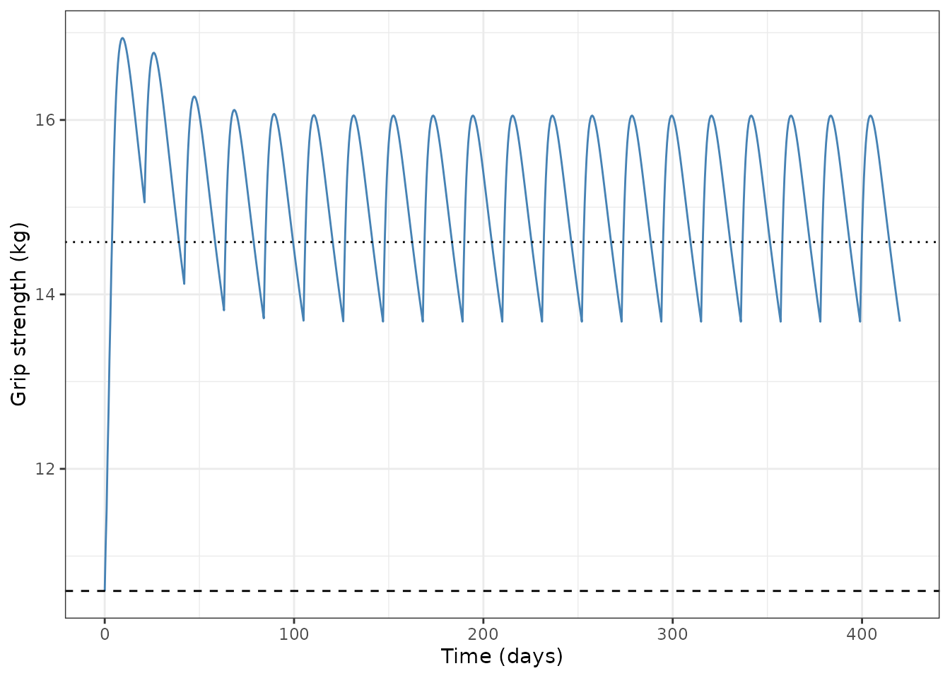 Grip strength under the MMN maintenance regimen, from the indirect-response layer of Li 2024b. The dashed line is the untreated baseline G_BASE; the dotted line is the 4 kg change the source treats as the minimal clinically meaningful improvement.