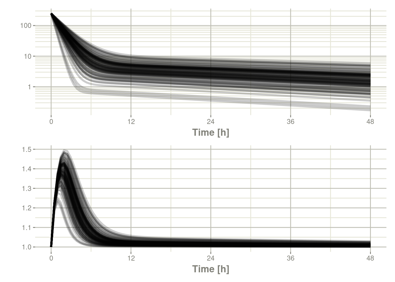 Chapter 11 Simulation | rxode2 user manual